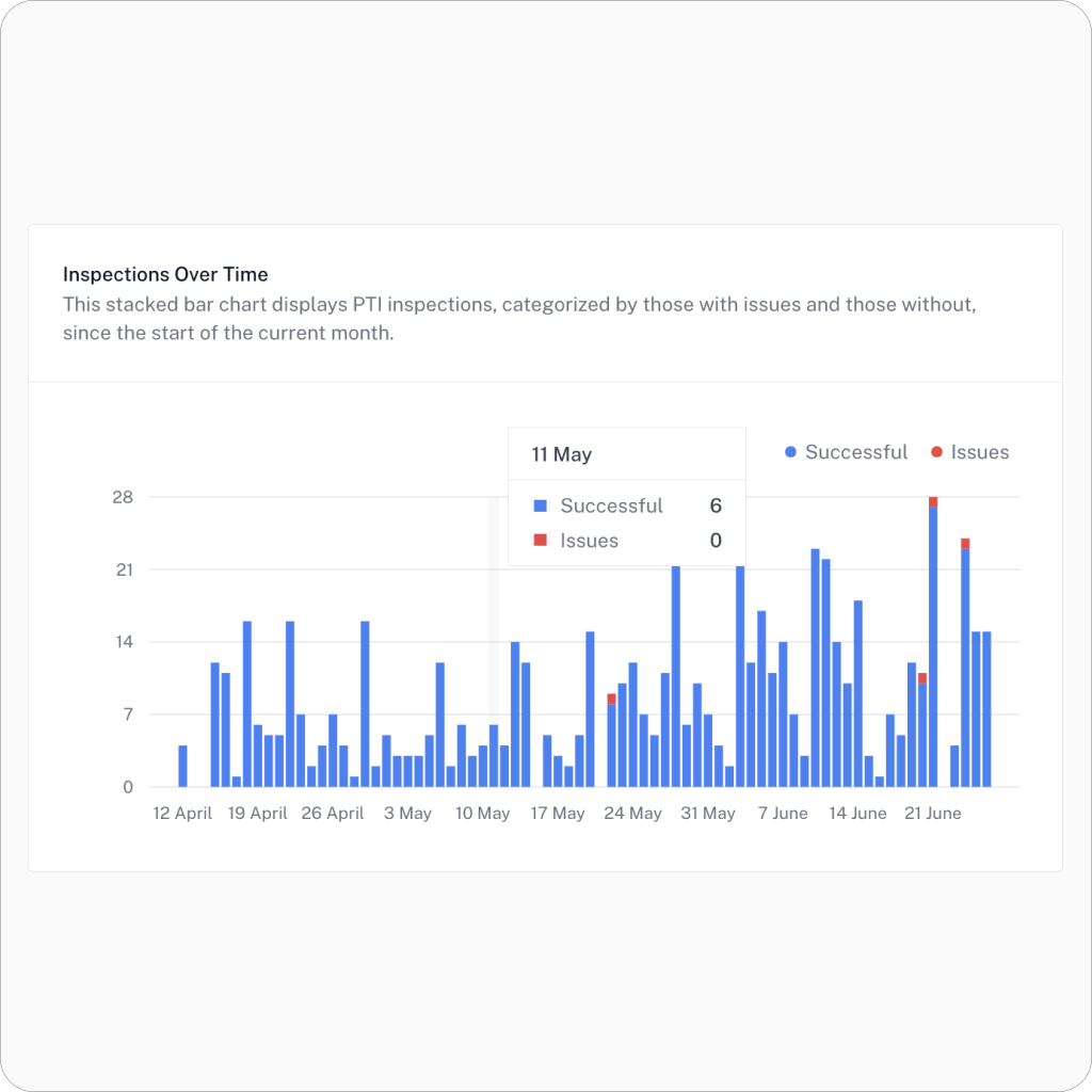 Overview graph feature of PTI and DVIR inspections on RaiseDash.